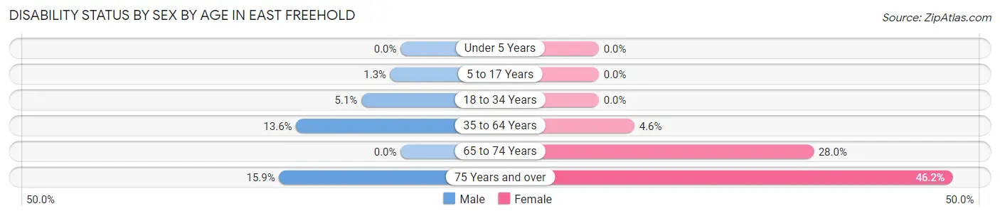 Disability Status by Sex by Age in East Freehold