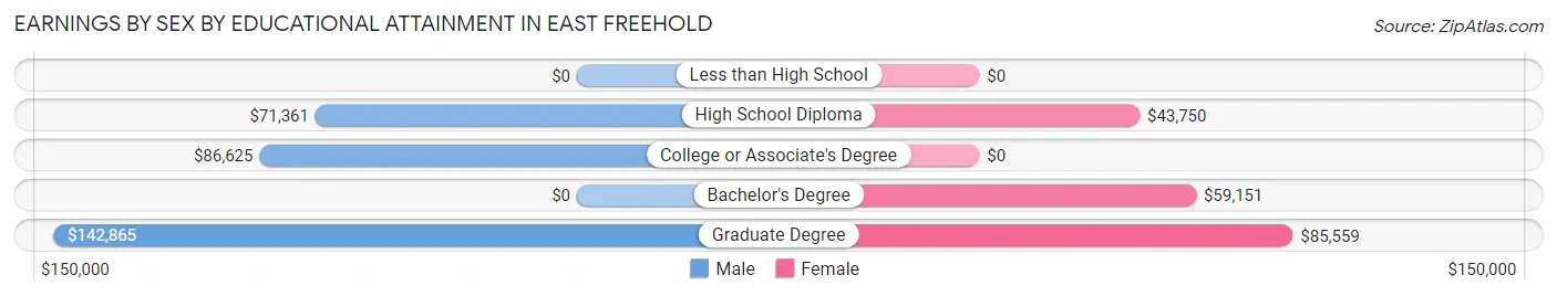 Earnings by Sex by Educational Attainment in East Freehold
