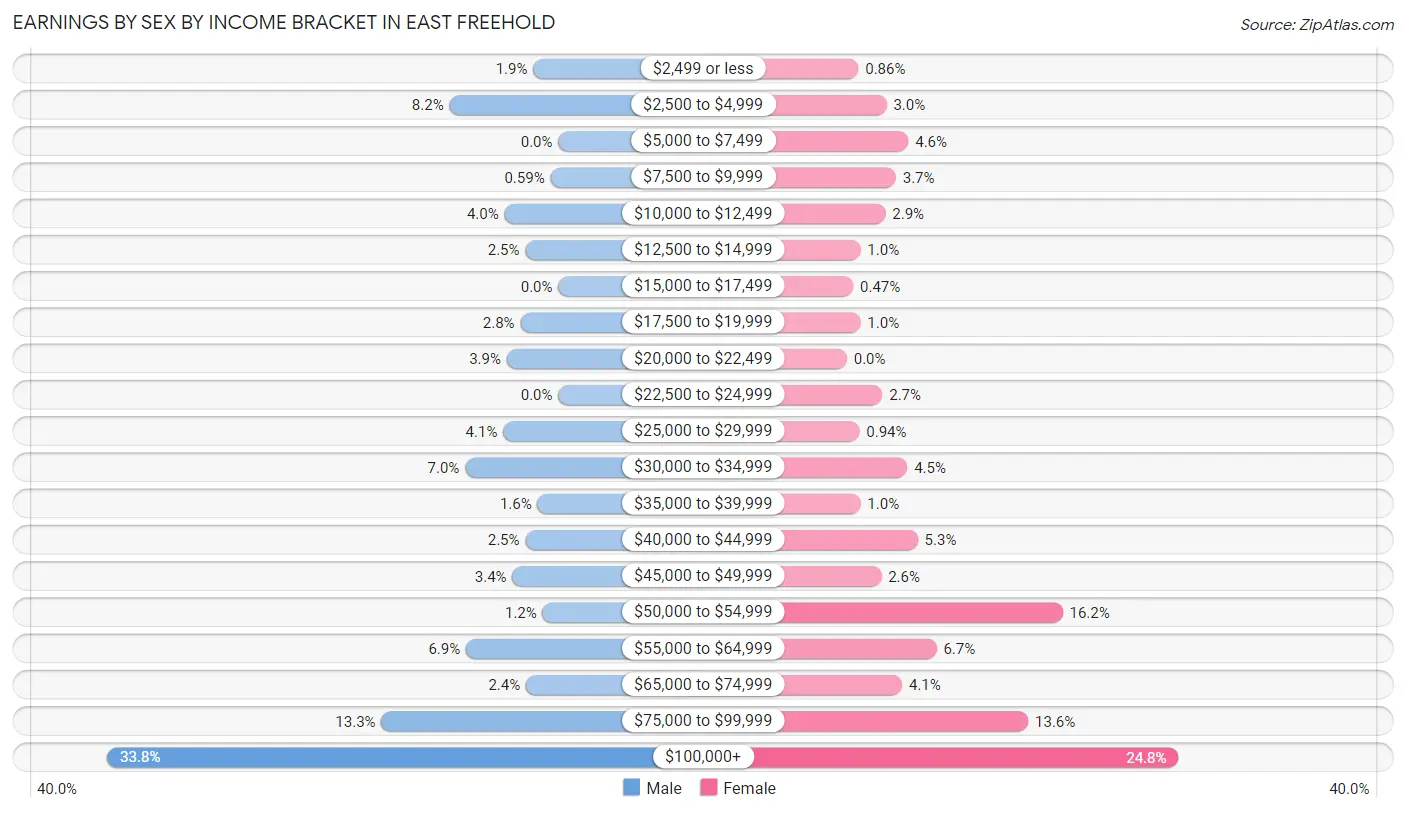 Earnings by Sex by Income Bracket in East Freehold