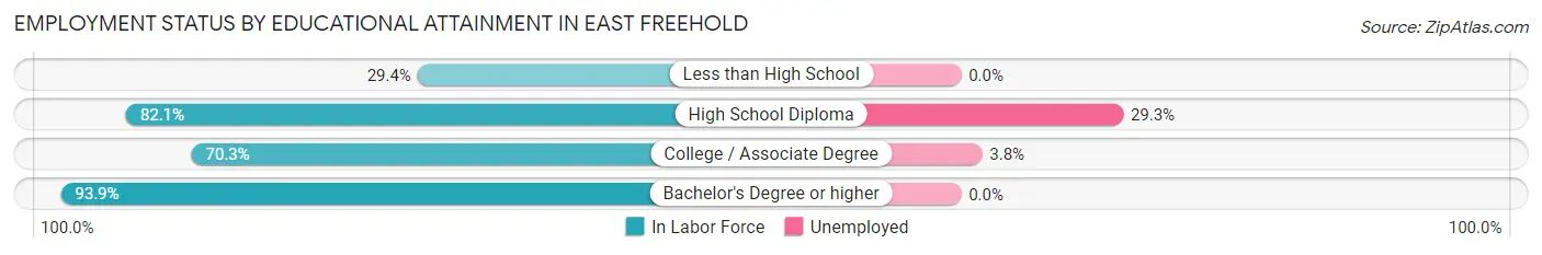 Employment Status by Educational Attainment in East Freehold