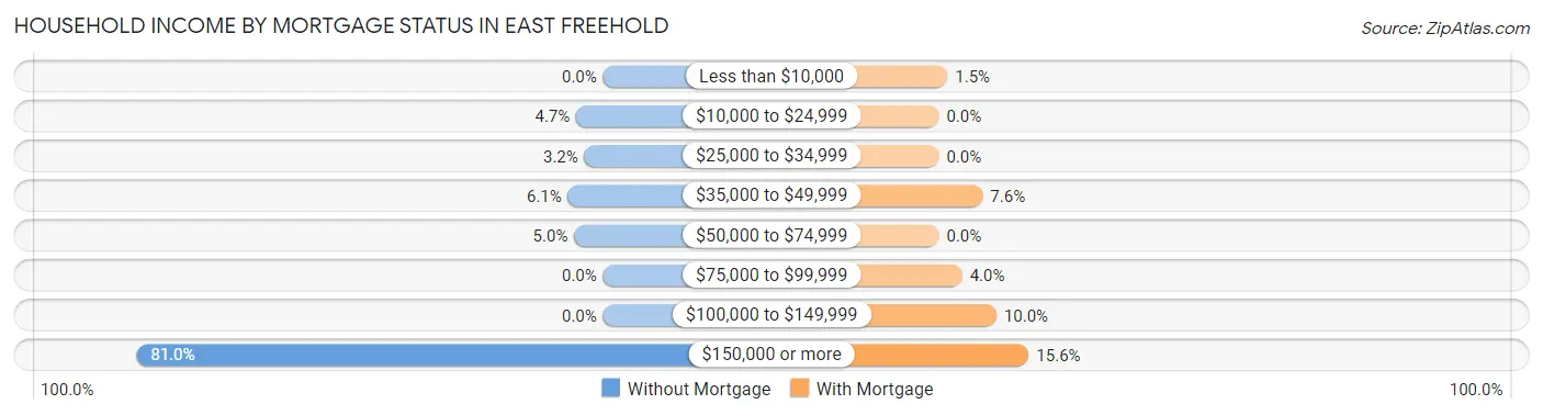 Household Income by Mortgage Status in East Freehold