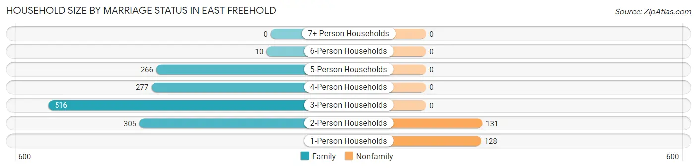 Household Size by Marriage Status in East Freehold