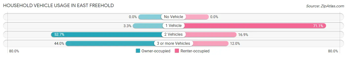 Household Vehicle Usage in East Freehold