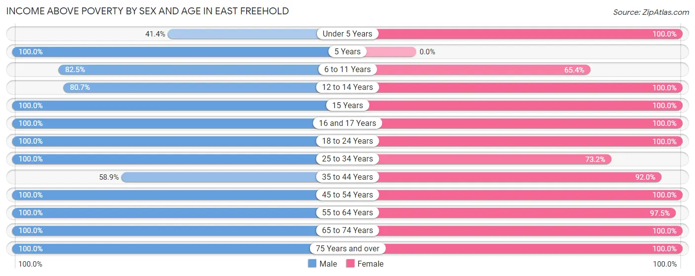 Income Above Poverty by Sex and Age in East Freehold
