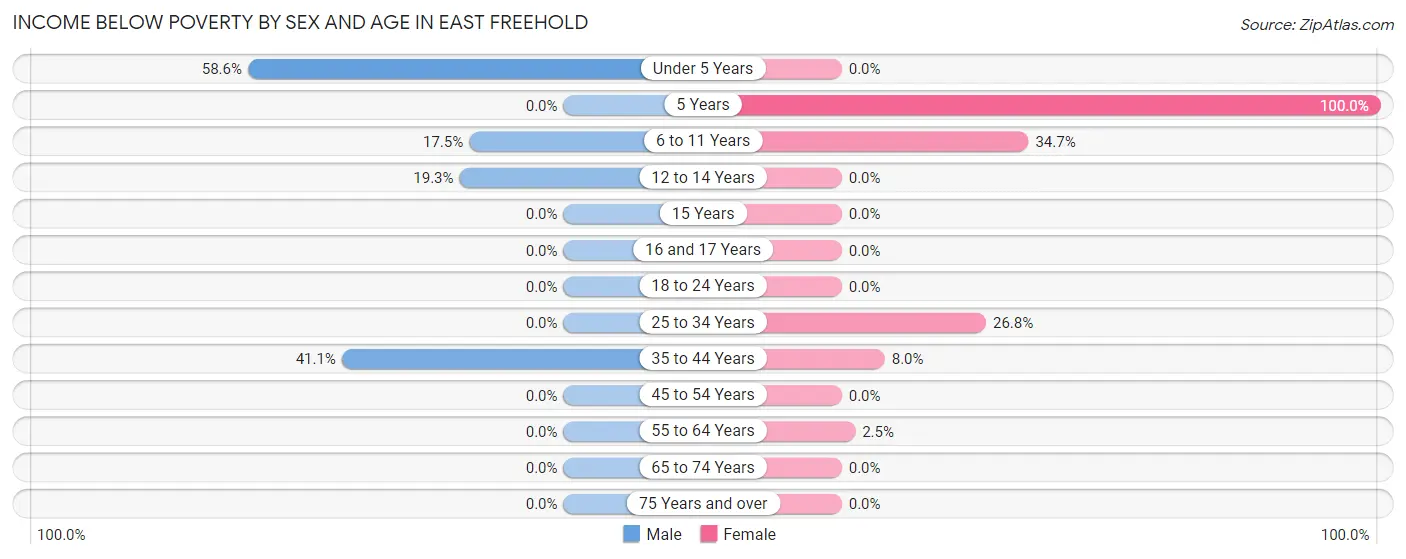 Income Below Poverty by Sex and Age in East Freehold