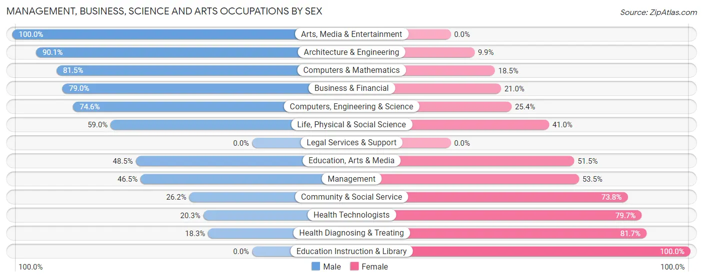 Management, Business, Science and Arts Occupations by Sex in East Freehold