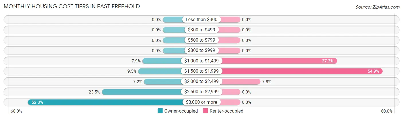 Monthly Housing Cost Tiers in East Freehold