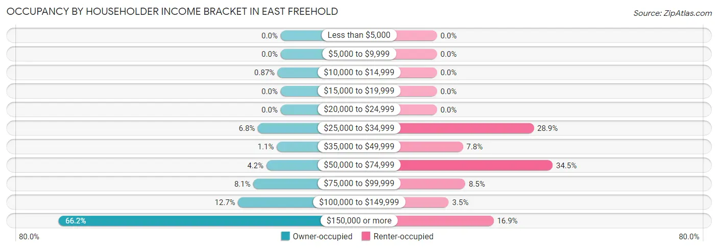 Occupancy by Householder Income Bracket in East Freehold