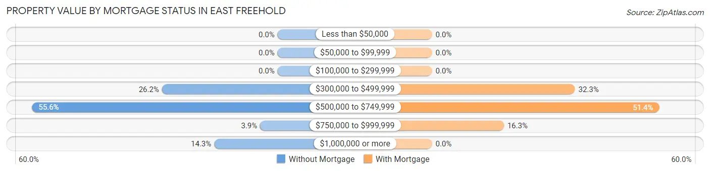 Property Value by Mortgage Status in East Freehold
