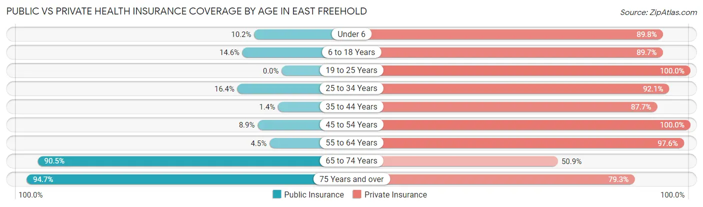 Public vs Private Health Insurance Coverage by Age in East Freehold