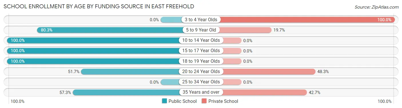 School Enrollment by Age by Funding Source in East Freehold