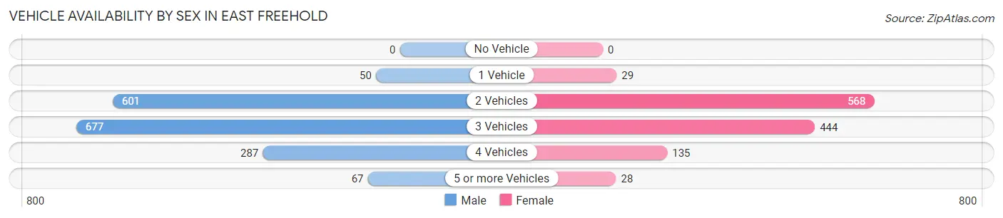 Vehicle Availability by Sex in East Freehold