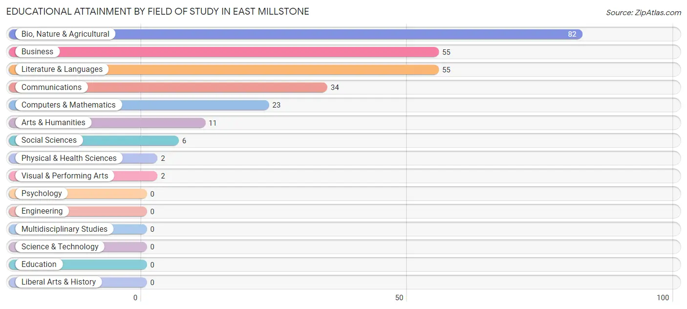 Educational Attainment by Field of Study in East Millstone