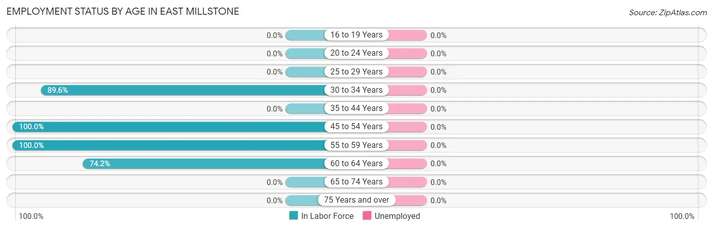 Employment Status by Age in East Millstone