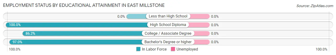 Employment Status by Educational Attainment in East Millstone