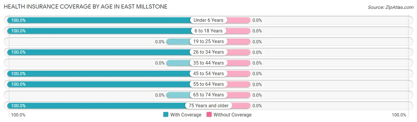 Health Insurance Coverage by Age in East Millstone