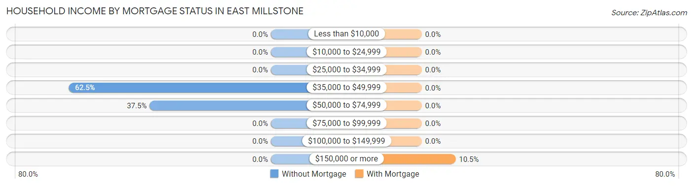 Household Income by Mortgage Status in East Millstone