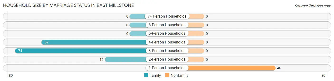Household Size by Marriage Status in East Millstone