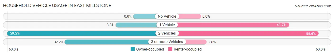 Household Vehicle Usage in East Millstone