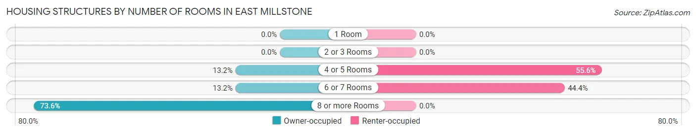 Housing Structures by Number of Rooms in East Millstone