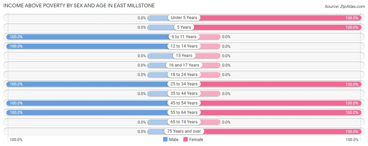 Income Above Poverty by Sex and Age in East Millstone