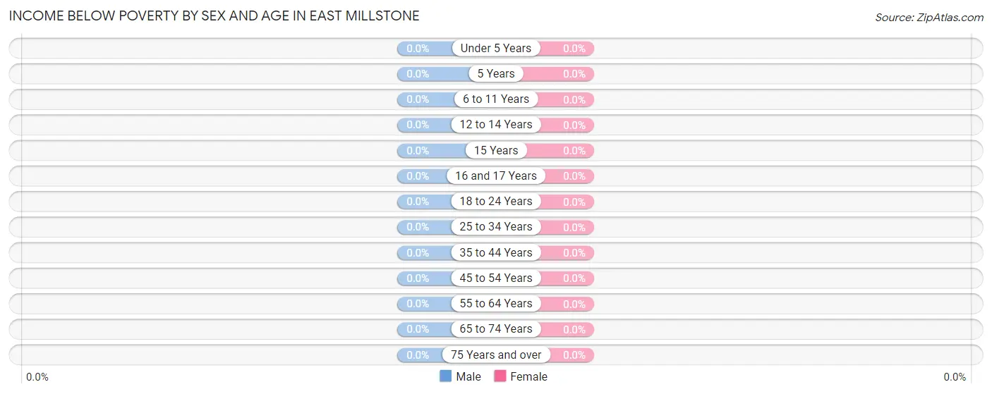 Income Below Poverty by Sex and Age in East Millstone