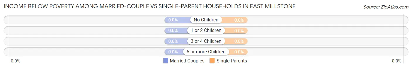 Income Below Poverty Among Married-Couple vs Single-Parent Households in East Millstone