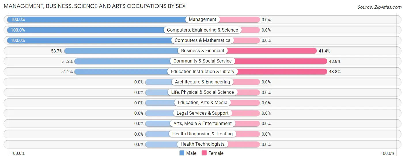 Management, Business, Science and Arts Occupations by Sex in East Millstone