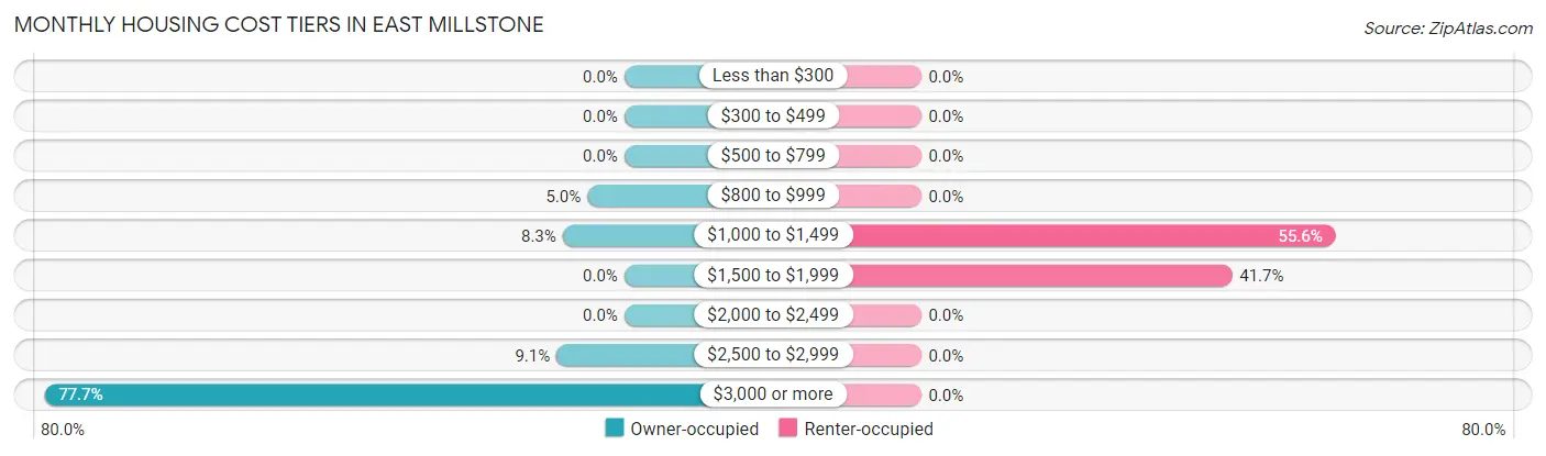 Monthly Housing Cost Tiers in East Millstone