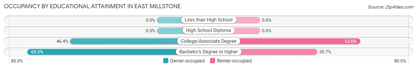 Occupancy by Educational Attainment in East Millstone