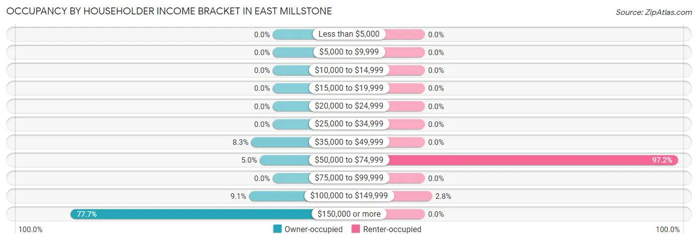 Occupancy by Householder Income Bracket in East Millstone
