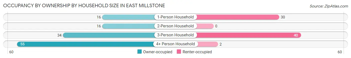 Occupancy by Ownership by Household Size in East Millstone