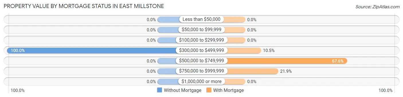 Property Value by Mortgage Status in East Millstone