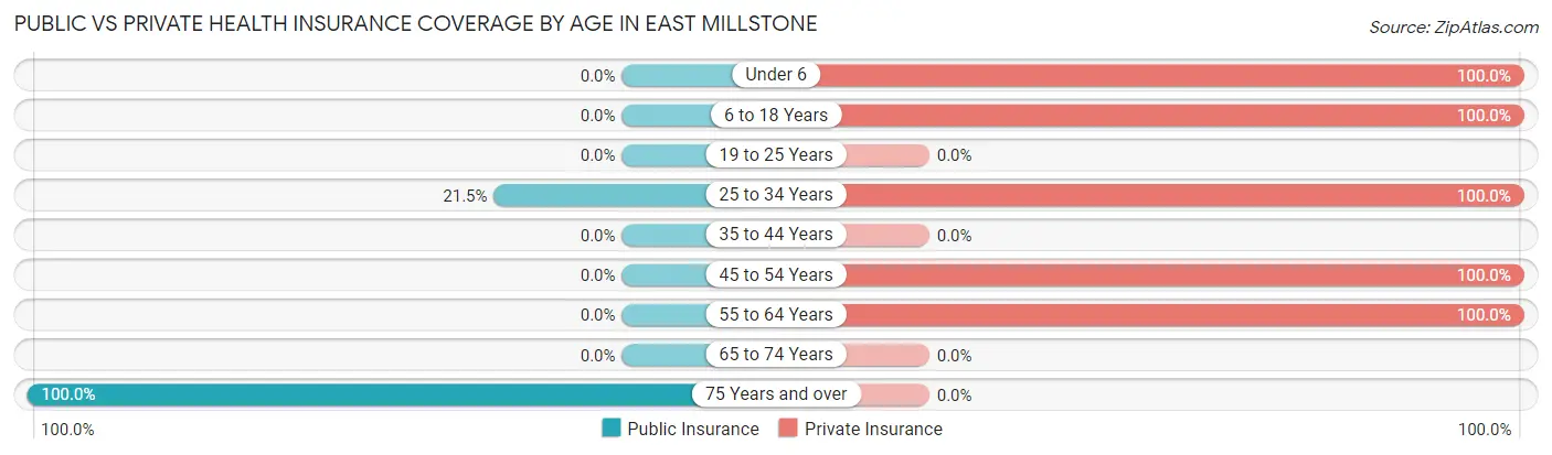 Public vs Private Health Insurance Coverage by Age in East Millstone