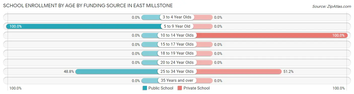 School Enrollment by Age by Funding Source in East Millstone