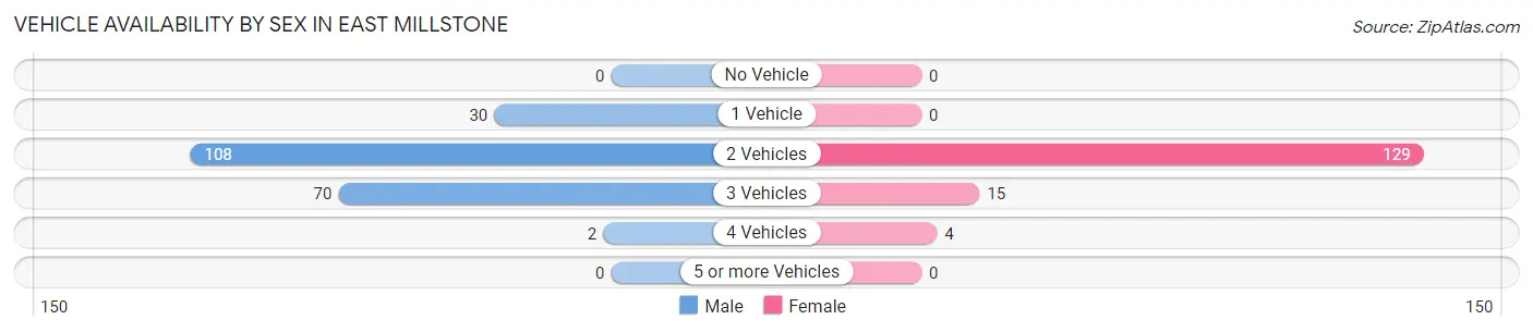 Vehicle Availability by Sex in East Millstone