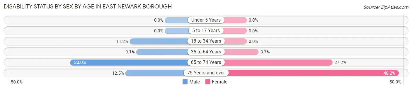 Disability Status by Sex by Age in East Newark borough