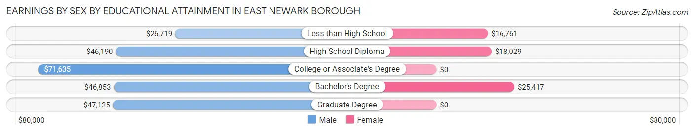 Earnings by Sex by Educational Attainment in East Newark borough