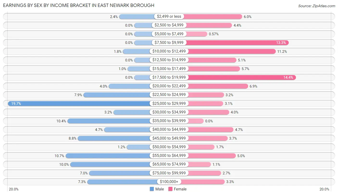 Earnings by Sex by Income Bracket in East Newark borough