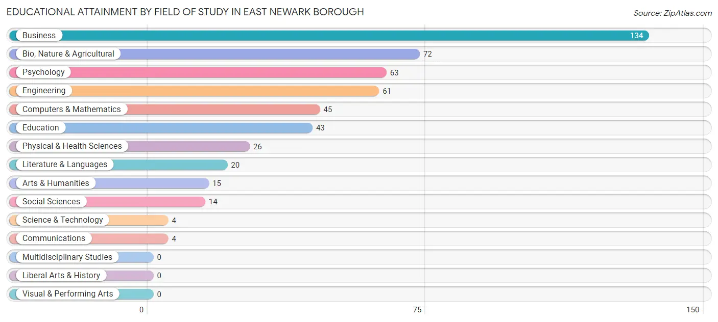Educational Attainment by Field of Study in East Newark borough