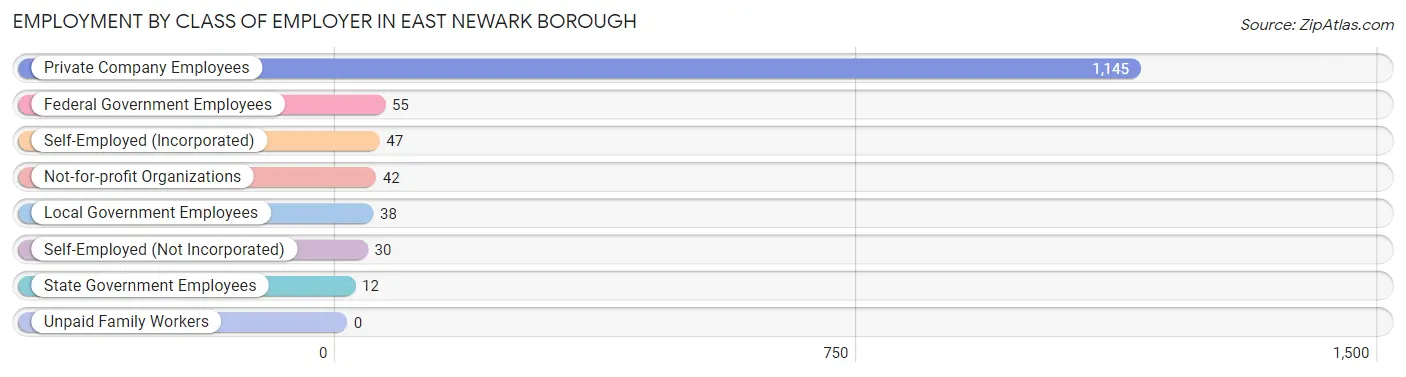 Employment by Class of Employer in East Newark borough