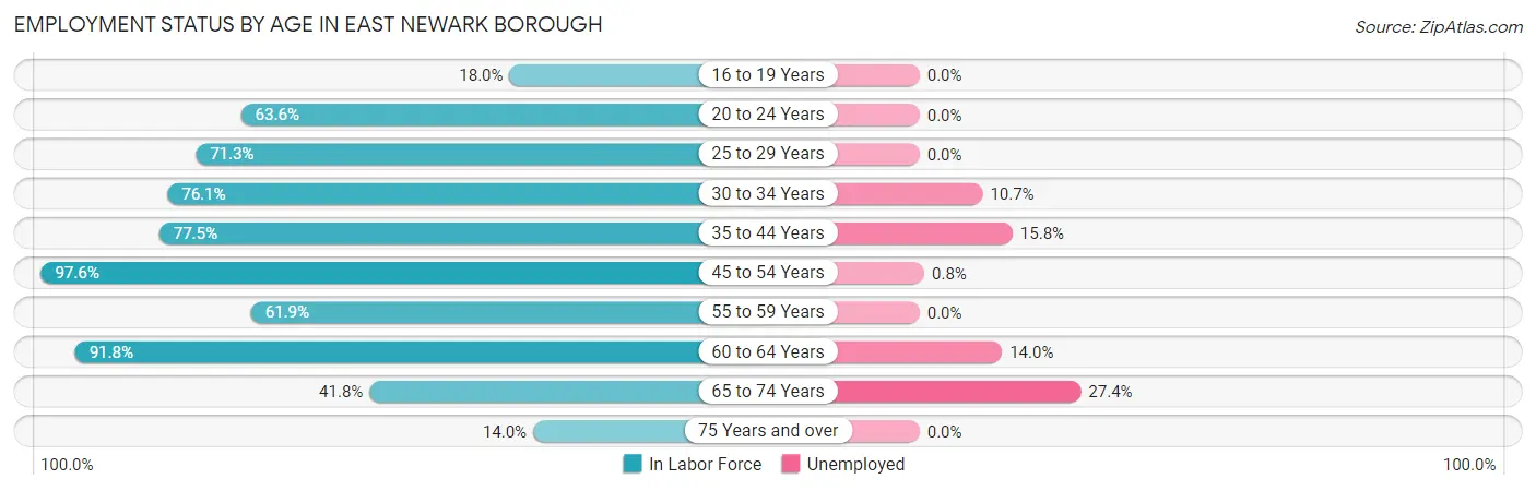 Employment Status by Age in East Newark borough