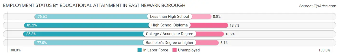 Employment Status by Educational Attainment in East Newark borough