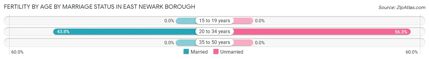 Female Fertility by Age by Marriage Status in East Newark borough