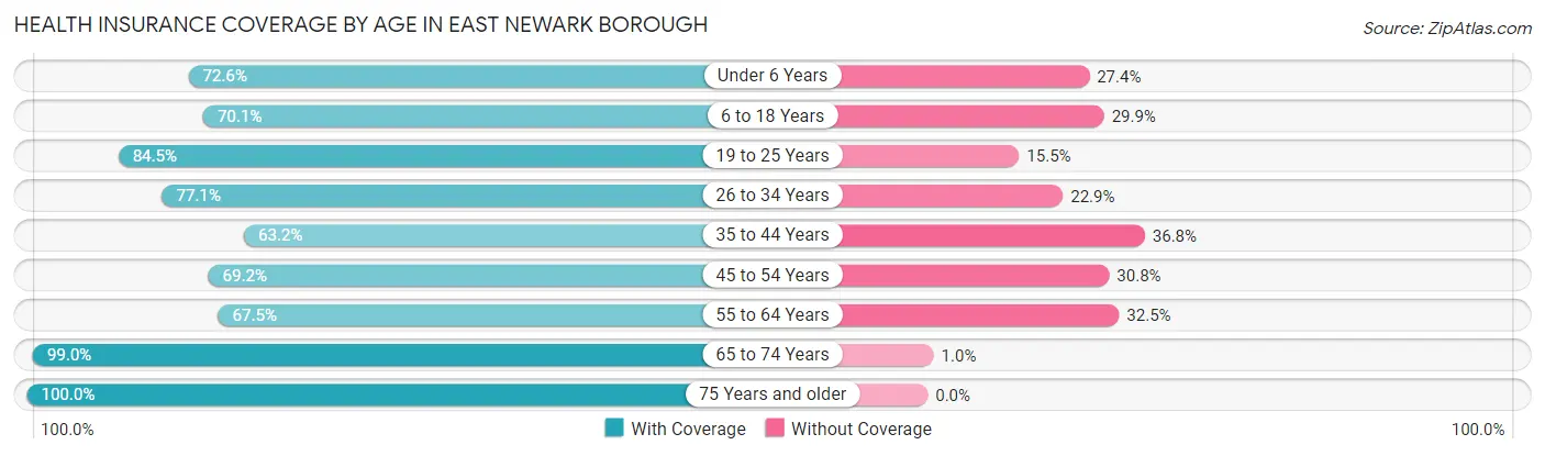 Health Insurance Coverage by Age in East Newark borough