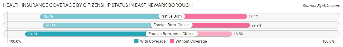 Health Insurance Coverage by Citizenship Status in East Newark borough