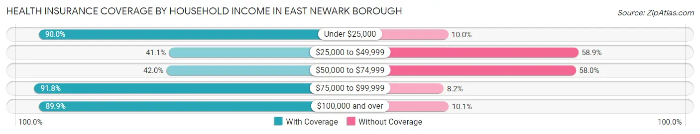 Health Insurance Coverage by Household Income in East Newark borough