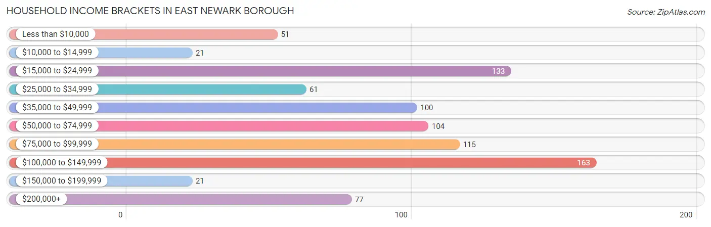 Household Income Brackets in East Newark borough
