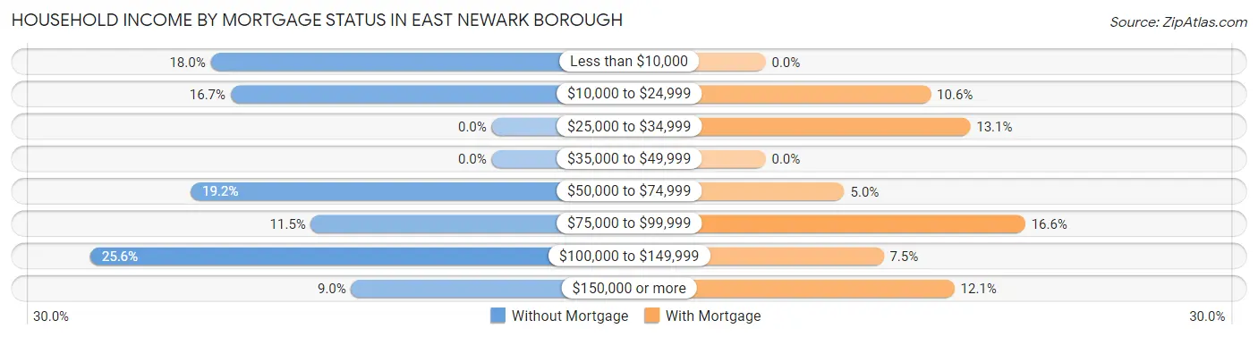 Household Income by Mortgage Status in East Newark borough
