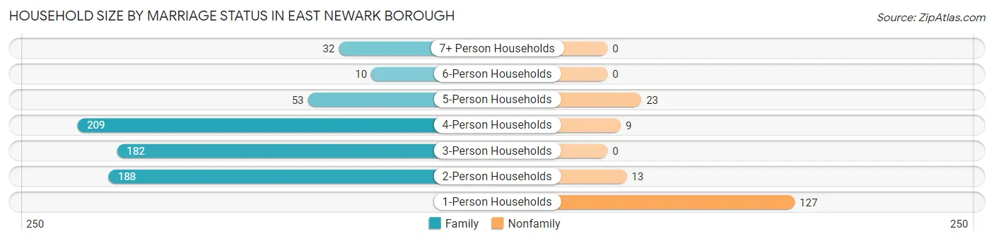 Household Size by Marriage Status in East Newark borough